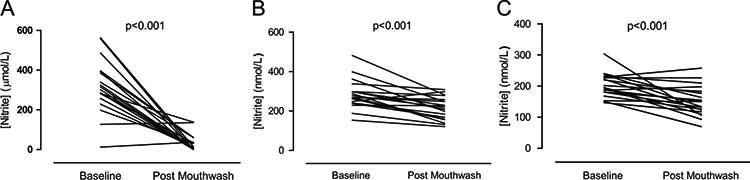 graphs of salivary, plasma, and urinary nitrite levels