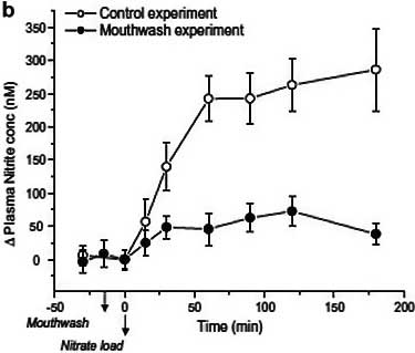 nitrite plasma levels after using antiseptic mouthwash