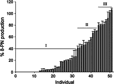 conversion of isoxanthohumol into 8-PN graph