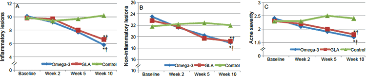 gamma-linolenic acid effect on acne