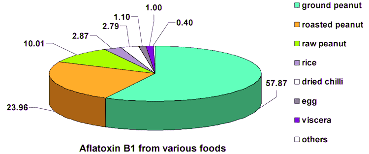 pie chart aflatoxin foods in Thai diet