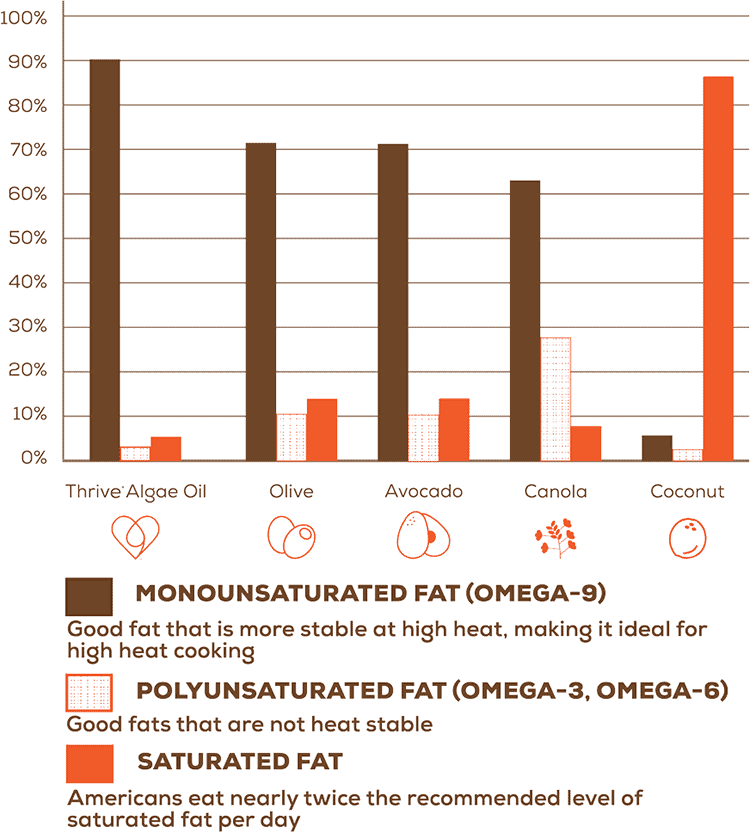 saturated fat content in algae oil vs. olive oil, vs. avocado oil vs. coconut oil