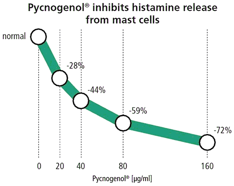 line graph showing how Pycnogenol reduces histamine release during allergic reaction