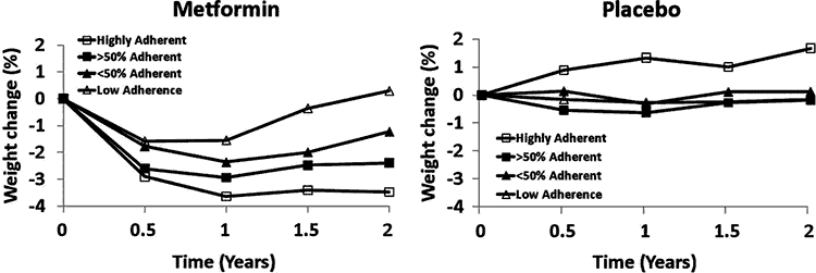 charts showing AMPK weight loss over 2 years