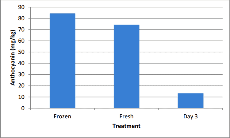 amount of anthocyanins in blueberries