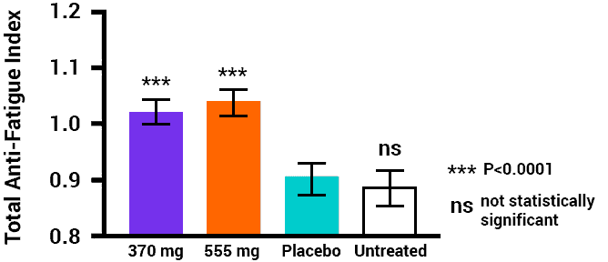 anti-fatigue results chart