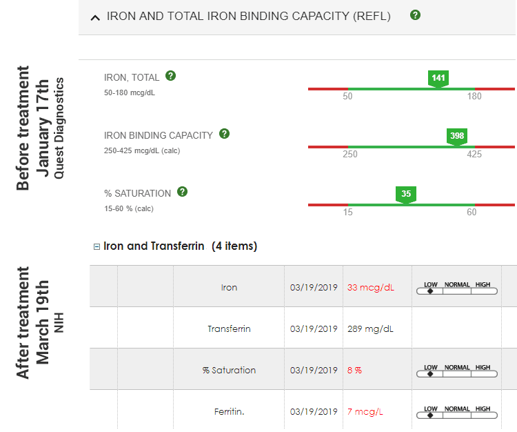 blood levels of iron before and after aplastic anemia treatment