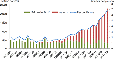 per capital avocado consumption growth