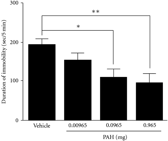 depression improvement using Perillae Herba, bar graph of results