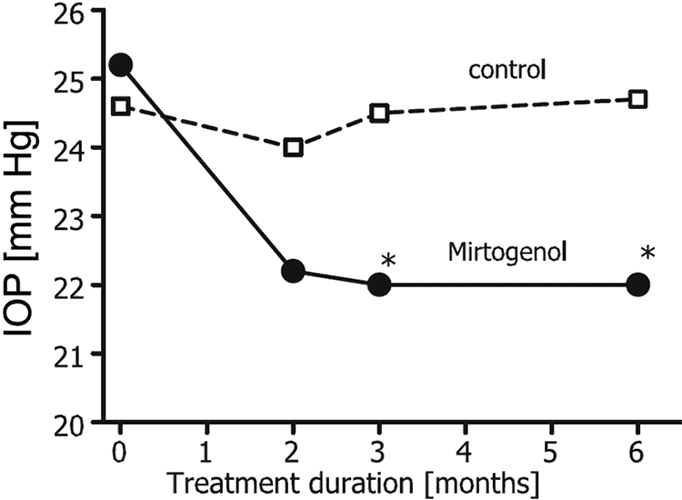 graph showing bilberry for glaucoma prevention by lowering IOP pressure in patients