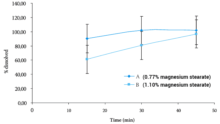 graph showing how magnesium stearate affects absorption in stomach acid test