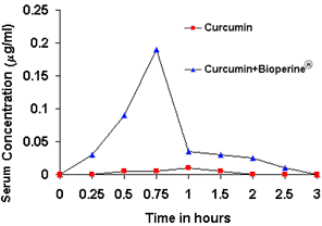 curcumin bioavailabity using BioPerine