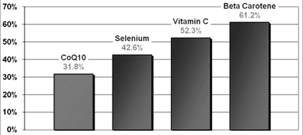 bar graph showing piperine increase absorption rates 