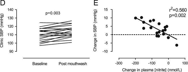 graph showing blood pressure change