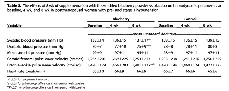 study results showing how blueberries lower systolic and diastolic blood pressure in humans