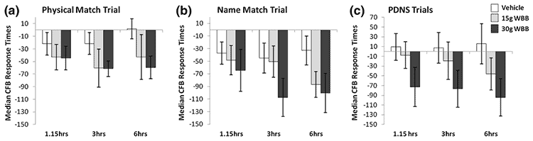 graphs showing nootropic benefits of blueberries 1-6 hours after eating