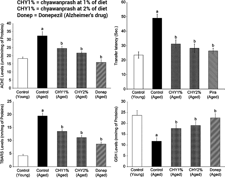 graphs of chyawanprash vs. Donepezil on cognitive decline in mice