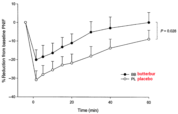 graph of butterbur vs placebo for rhinitis treatment