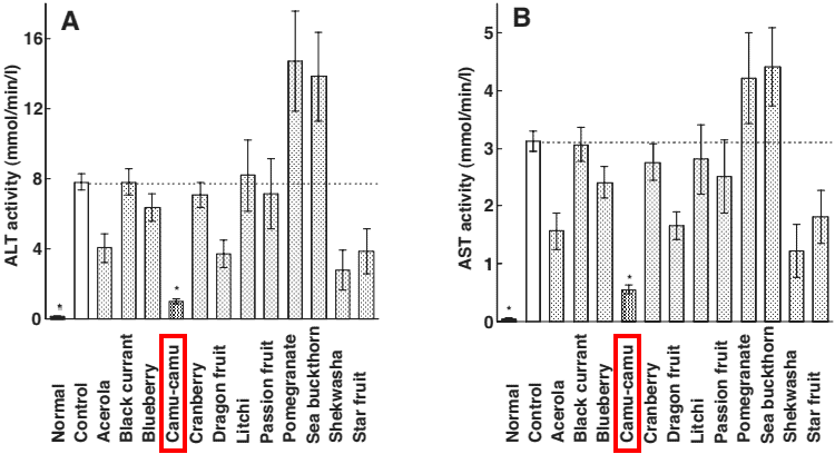 chart showing liver protective effects with camu camu vs. acerola