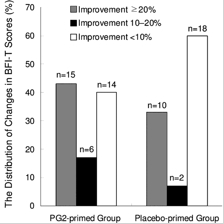 bar graphs of astragalus for cancer fatigue results