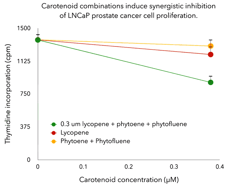 graph of prostate cancer treatment with lycopene and other carotenoids