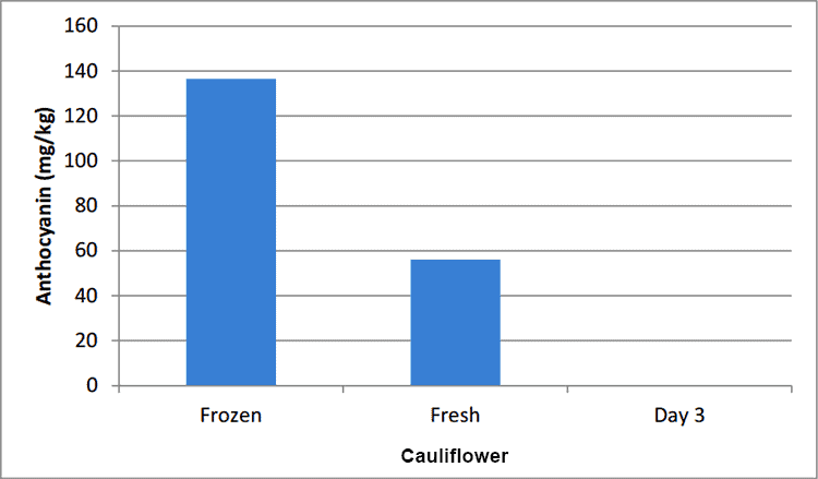 fresh vs. frozen cauliflower nutrition