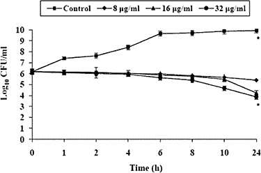 chart showing effects on cavity pathogens