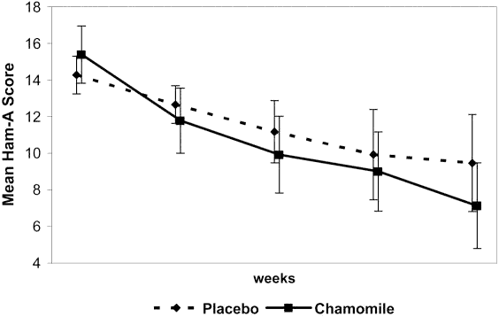 chamomile essential oil vs. placebo for anxiety graph of results