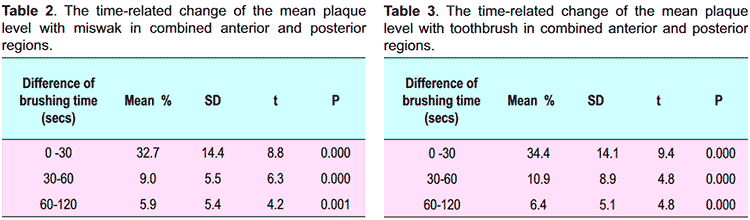 efficacy of miswak chew sticks vs. tooth brushes on dental plaque amounts