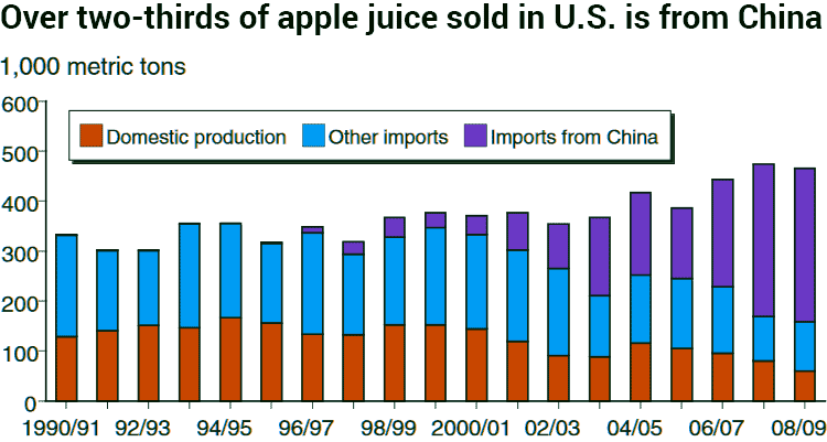 how much apple juice comes from China graph