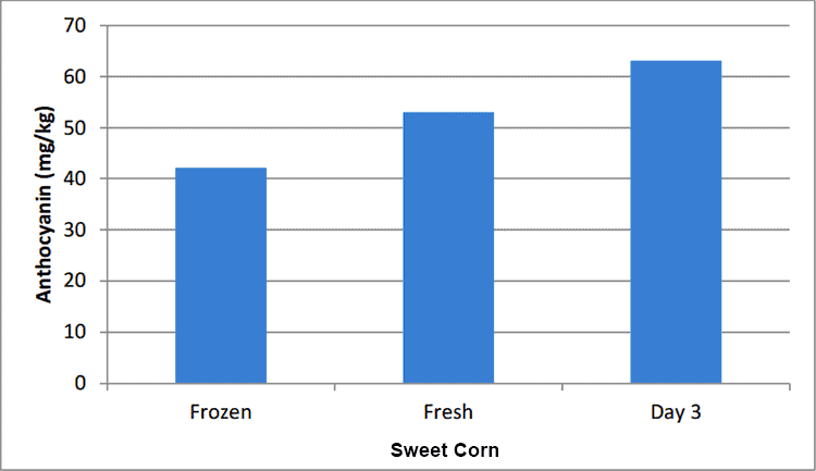 corn is healthier 3 days after harvest