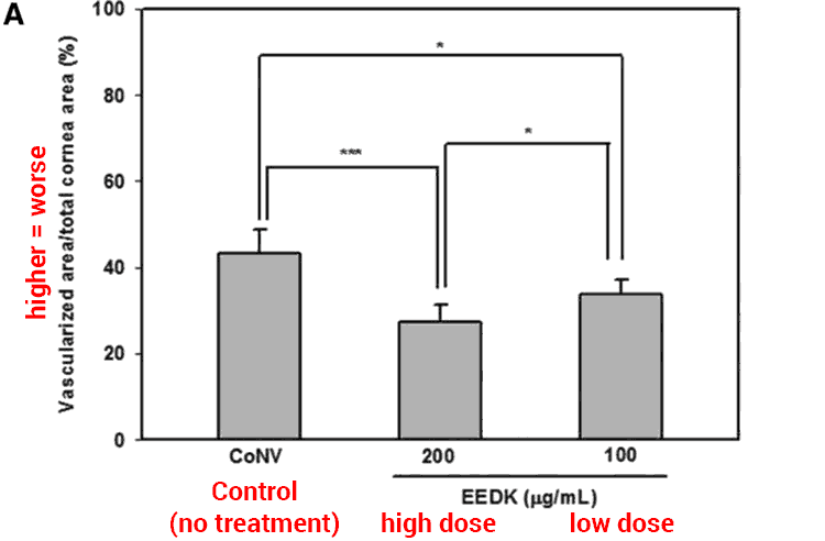 graph of Diospyros kaki extract eye treatment results