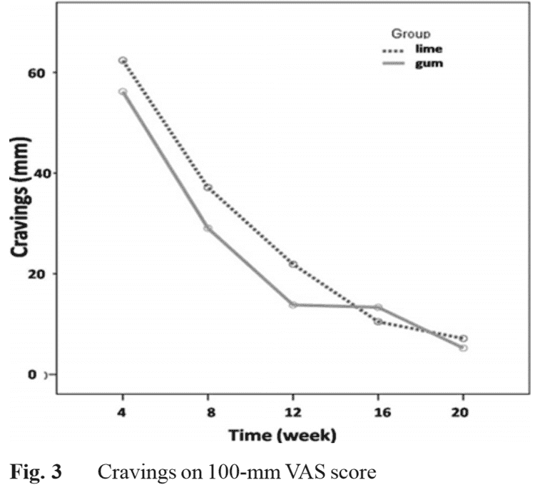 cigarette cravings from chewing nicotine gum vs. lime over 20 month period