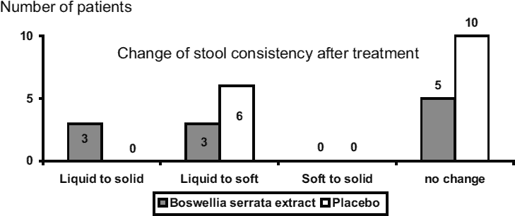 bar graph of boswellia extract for Crohn's Disease results