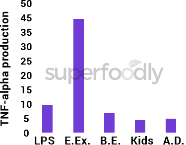 bar graph of cytokine increase