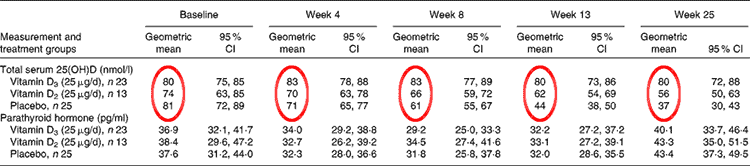 D2 versus D3 blood levels