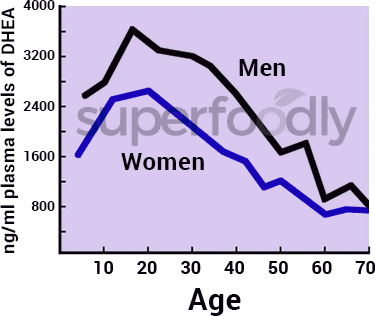 graph of DHEA decline rate by age