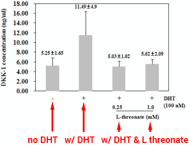 chart showing DHT levels with L threonate