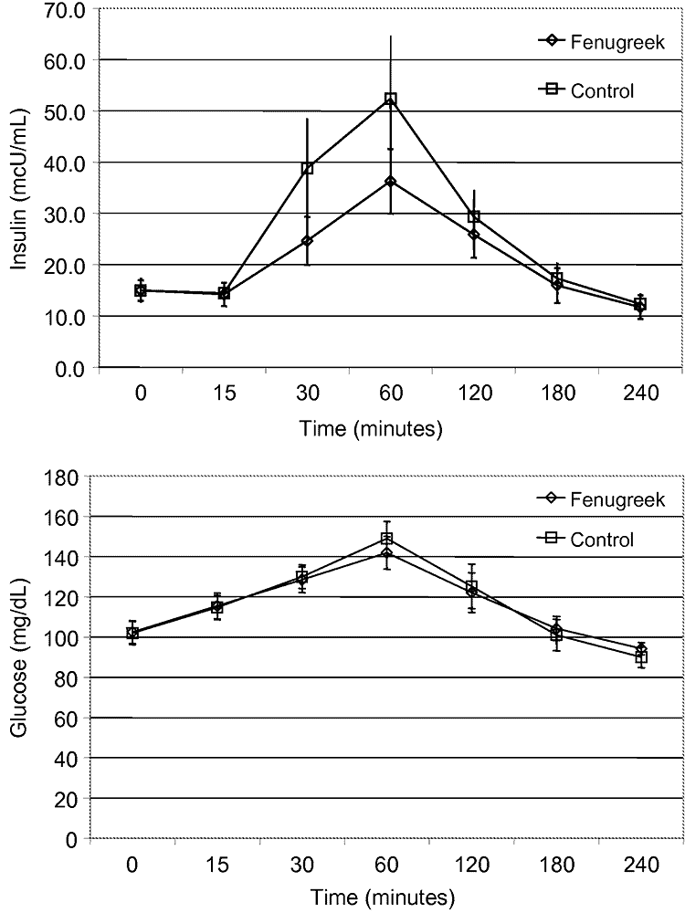 graphs showing benefit of fenugreek supplement on insulin and glucose levels