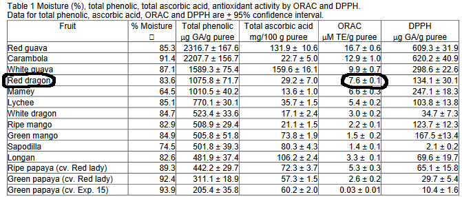 ORAC table comparing pitaya vs. tropical fruits