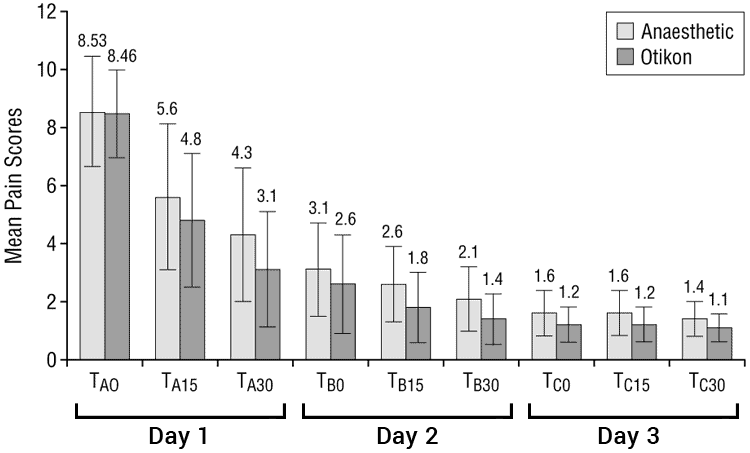 graph showing ear pain scoring with garlic oil drops versus anesthetic drops