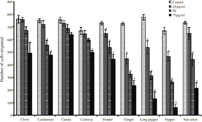 graph of how spices affect cancer