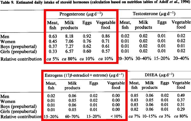 table of estrogen levels in meat, eggs, milk, and vegetables