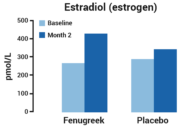 graph of estrogen before and after