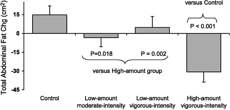 graph showing how exercise affects body fat distribution