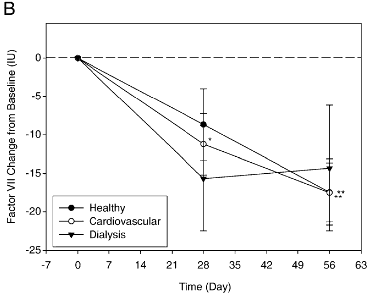 chart showing effects on factor VII levels