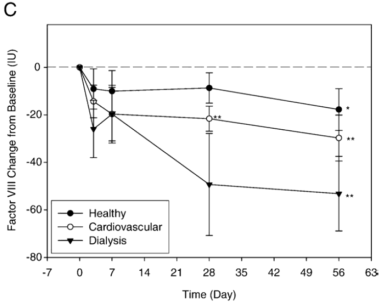 chart showing effect on factor VIII levels