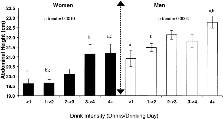 graph showing how drinking affects abdominal fat