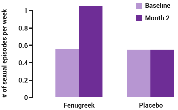 bar graph showing change in female libido after 2 months of supplement usage