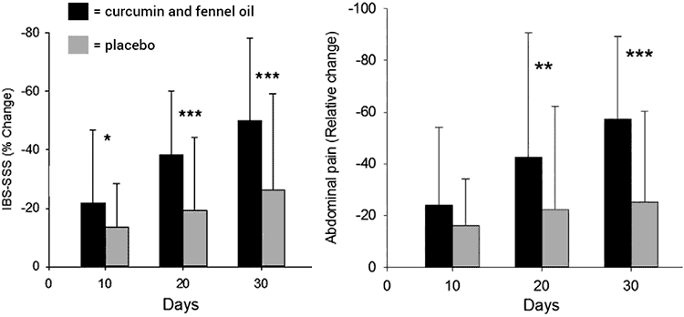 graphs showing fennels effect on IBS patients